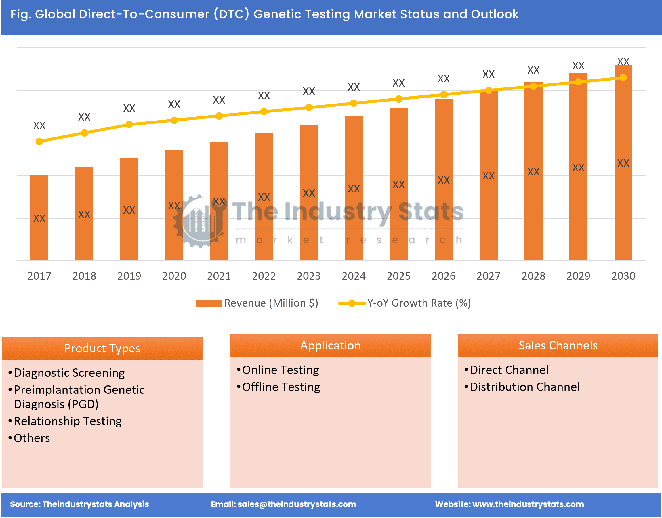 Direct-To-Consumer (DTC) Genetic Testing Status & Outlook